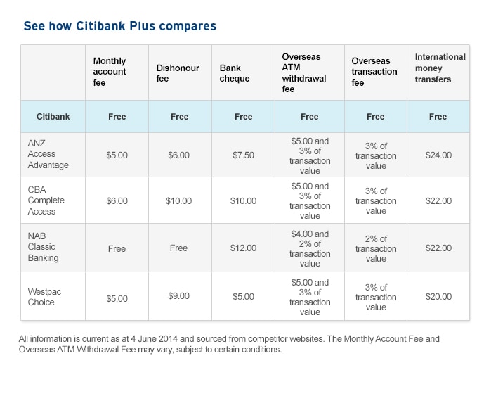 See how Citibank Plus compares