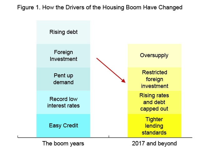 How the drivers of the housing boom have changed