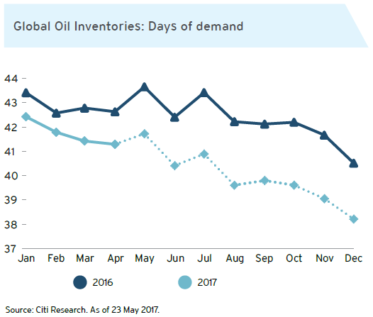 Global Oil Inventories: Days of demand Global Oil Inventories: Days of demand