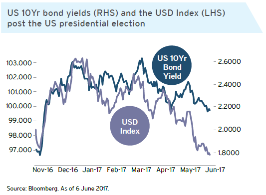 US 10Yr bond yields (RHS) and the USD Index (LHS) post the US presidential election