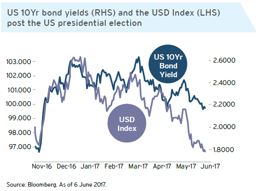 US 10Yr bond yields (RHS) and the USD Index (LHS) post the US presidential election US 10Yr bond yields (RHS) and the USD Index (LHS) post the US presidential election