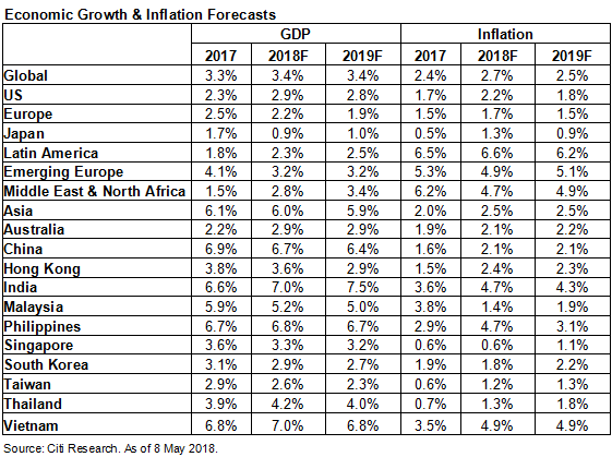 Economic Growth & Inflation Forecasts Economic Growth & Inflation Forecasts