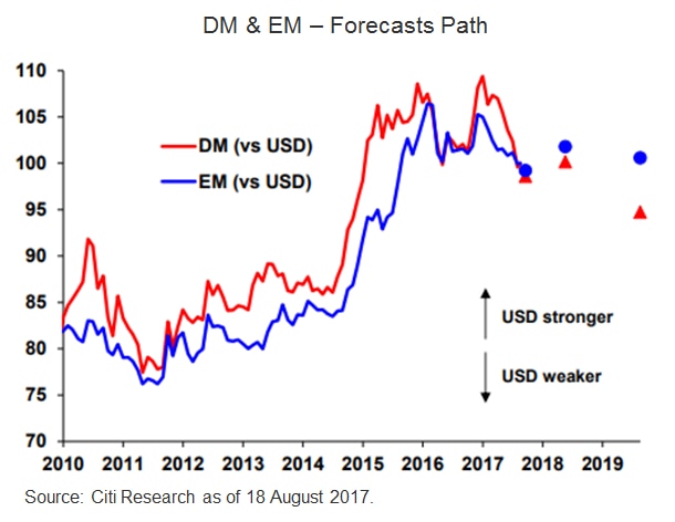 DM & EM - Forecasts Path