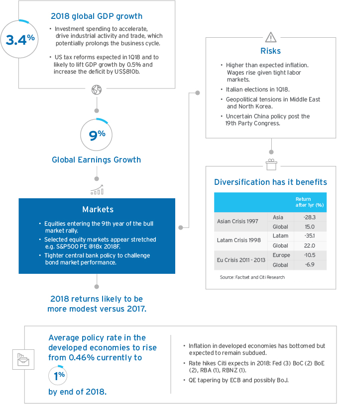 2018 Global Outlook 2018 Global Outlook