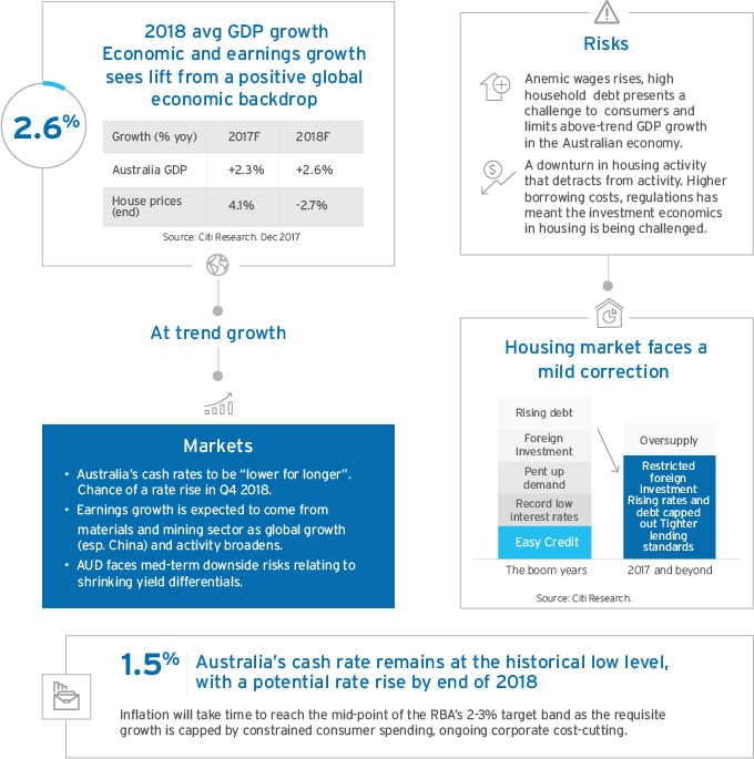 Outlook for Australia Outlook for Australia