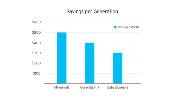 Saving per generation