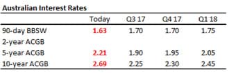 Australian Interest Rates Australian Interest Rates