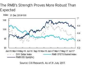 The RMB's Strength Proves More Robust Than Expected The RMB's Strength Proves More Robust Than Expected