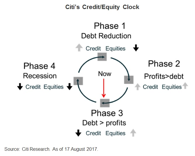 Citi's Credit/Equity Clock Citi's Credit/Equity Clock