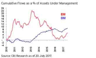 Cumulative Flows as a % of Assets Under Management Cumulative Flows as a % of Assets Under Management