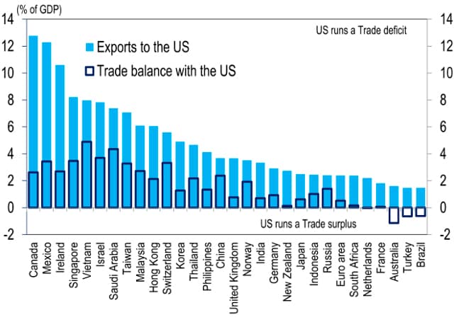 % of GDP