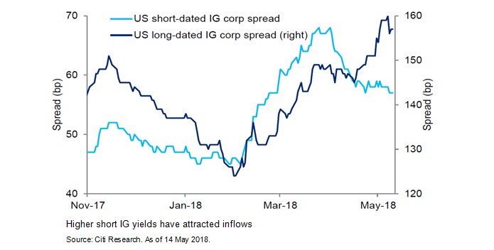 Higher short IG yields have attracted inflows 2018 Global Outlook