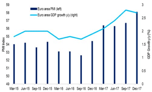 PMI index
