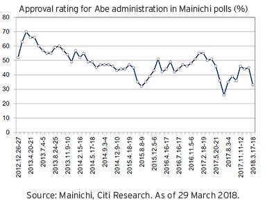 Approval rating for Abe administration in Mainichi polls (%)
