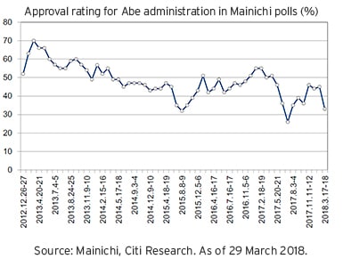 Approval rating for Abe administration in Mainichi polls (%) Approval rating for Abe administration in Mainichi polls (%)