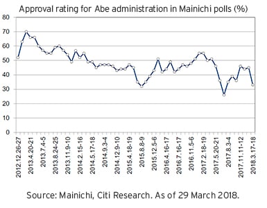 Approval rating for Abe administration in Mainichi polls (%)