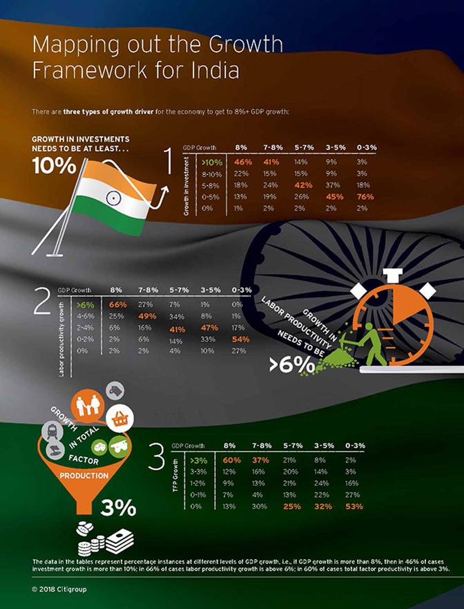 Mapping out the Growth Framework for india