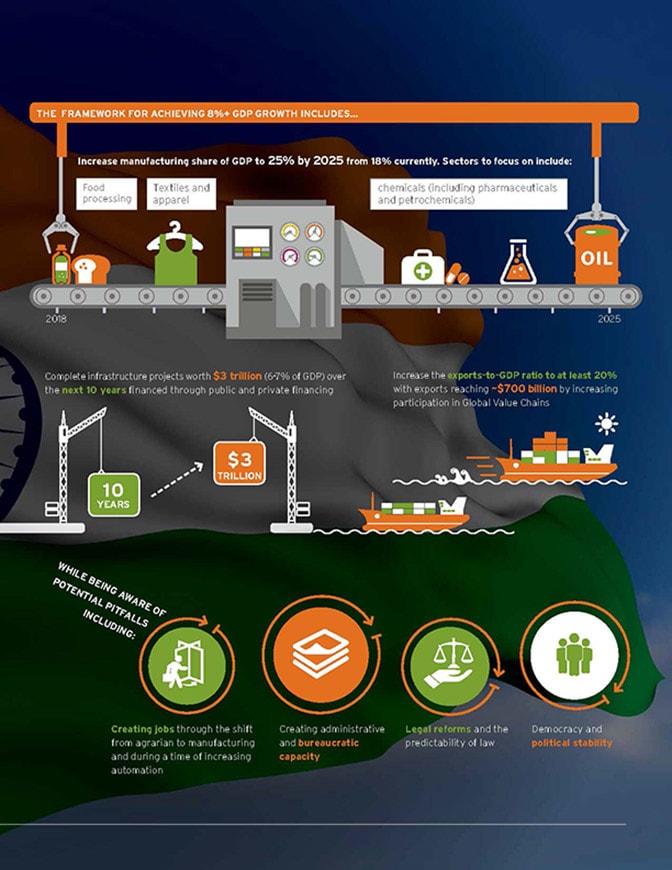 Mapping out the Growth Framework for india