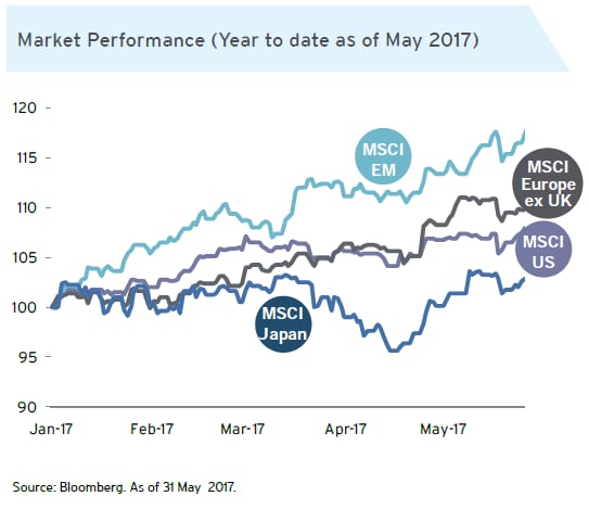 Market Performance (Year to date as of May 2017) Market Performance (Year to date as of May 2017)