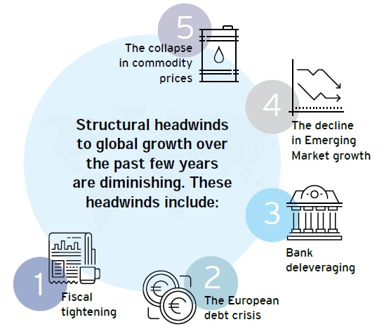 Citi insights into global economic growth