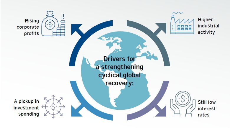 Citi insights into global economic growth