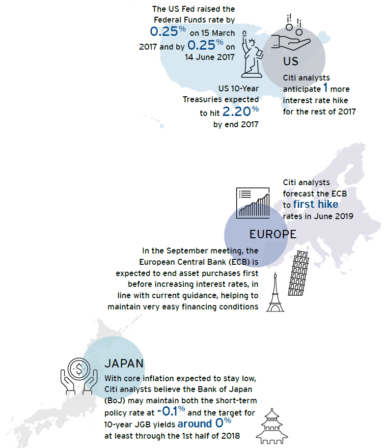 Citi insights into interest rate outlook Citi insights into interest rate outlook