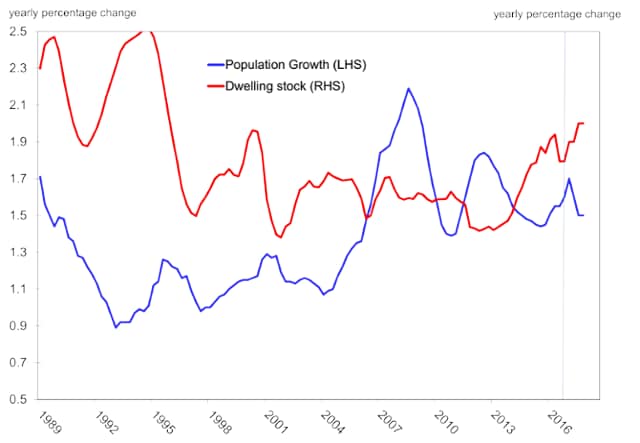 Yearly Percentage Change Yearly Percentage Change