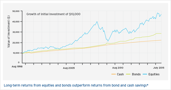 Why long term