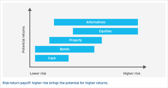 Ways to manage risk
