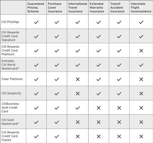 Complimentary Insurance Cover per Credit Card